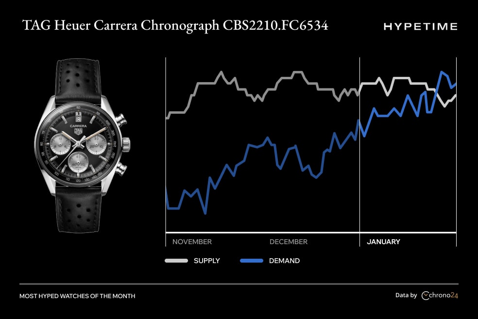 Chrono24’s Most Hyped Watches In January 2025 report OMEGA Grand Seiko TAG Heuer Tudor Rolex Tag heuer 