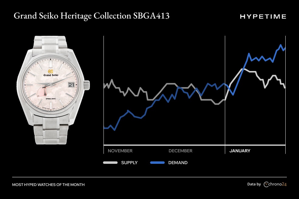 Chrono24’s Most Hyped Watches In January 2025 report OMEGA Grand Seiko TAG Heuer Tudor Rolex Tag heuer 