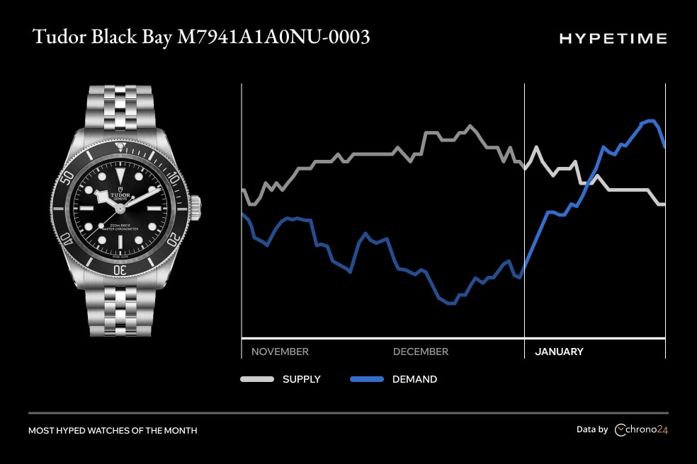 Chrono24’s Most Hyped Watches In January 2025 report OMEGA Grand Seiko TAG Heuer Tudor Rolex Tag heuer 