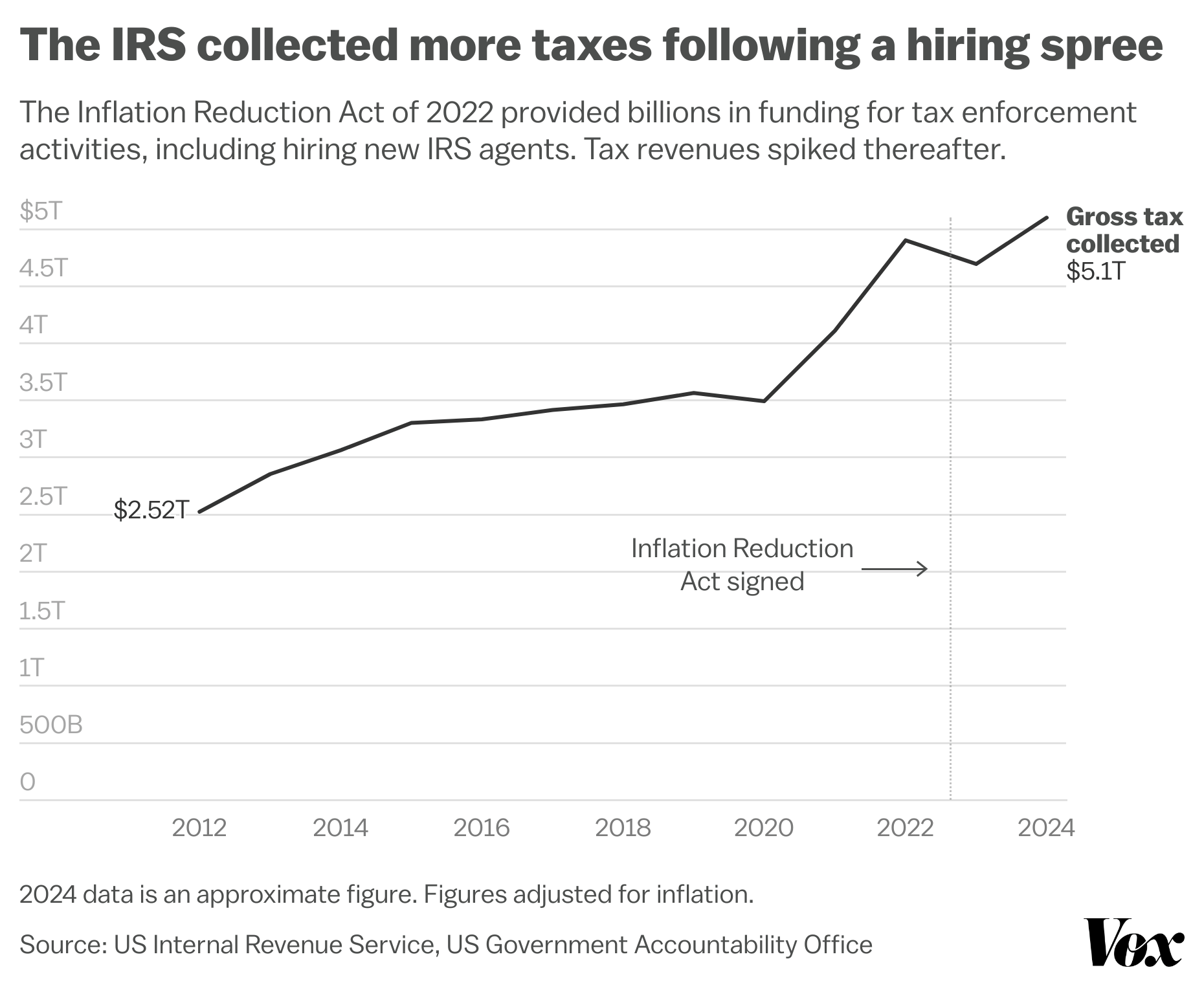 The IRS collected more taxes following a hiring spree.