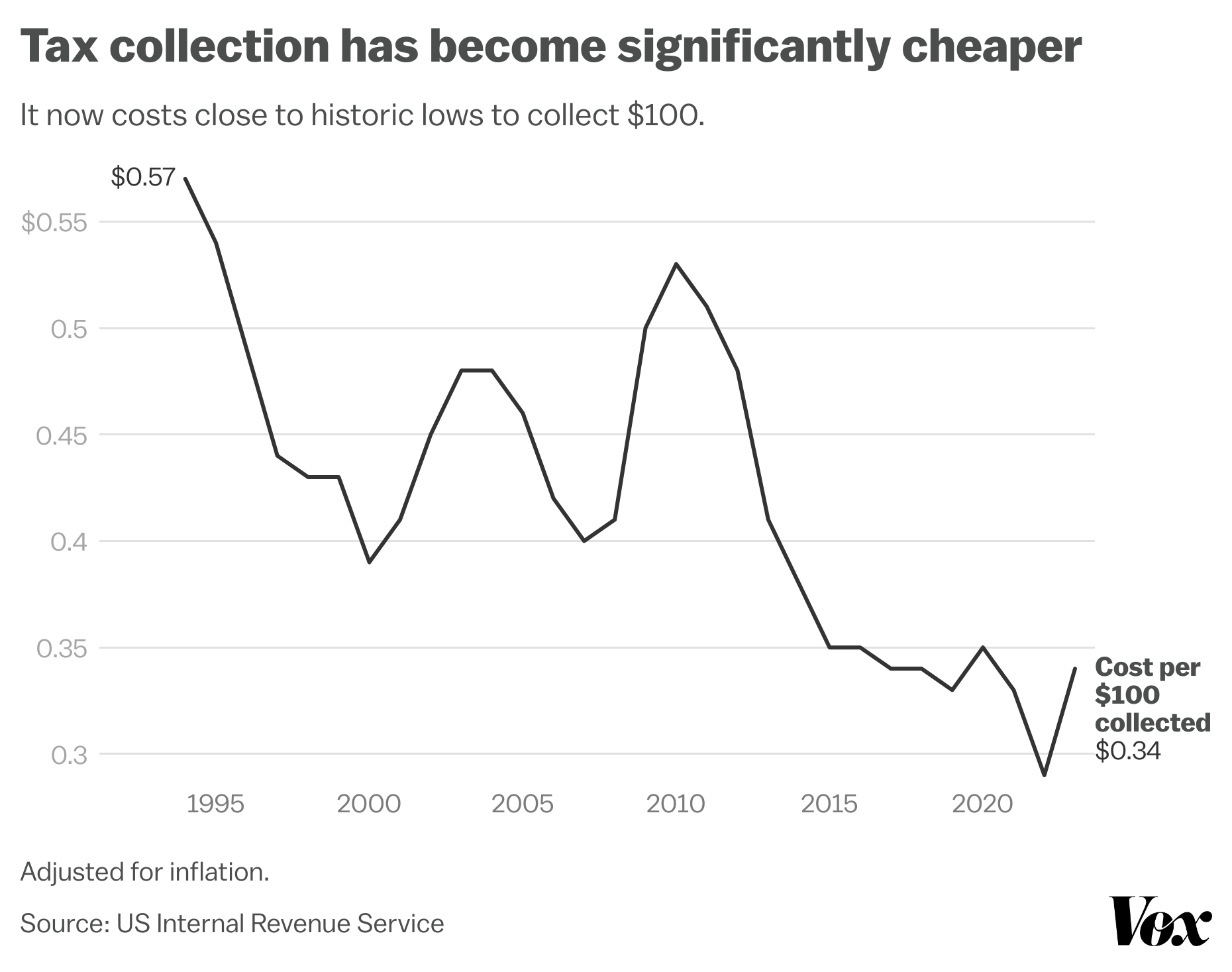 Tax collection has become significantly cheaper.