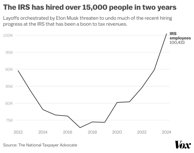 Elon-Musk-and-DOGEs-IRS-cuts-are-a-mistake.png The IRS has hired over 15,000 people in two years.