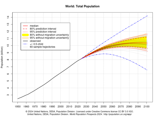 Population-projections-are-shaping-conversations-about-having-kids-and-climate.png World: Total population