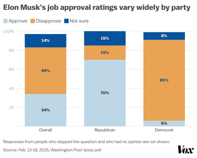 Elon Musk’s job approval ratings vary widely by party