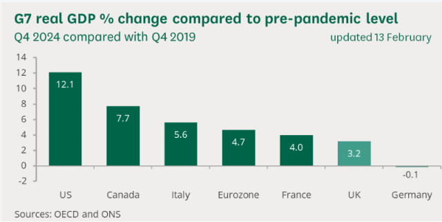 G7 real GDP% change compared to pre-pandemic level