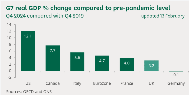 The-United-States-needs-a-conservative-party-to-replace-the.png G7 real GDP% change compared to pre-pandemic level