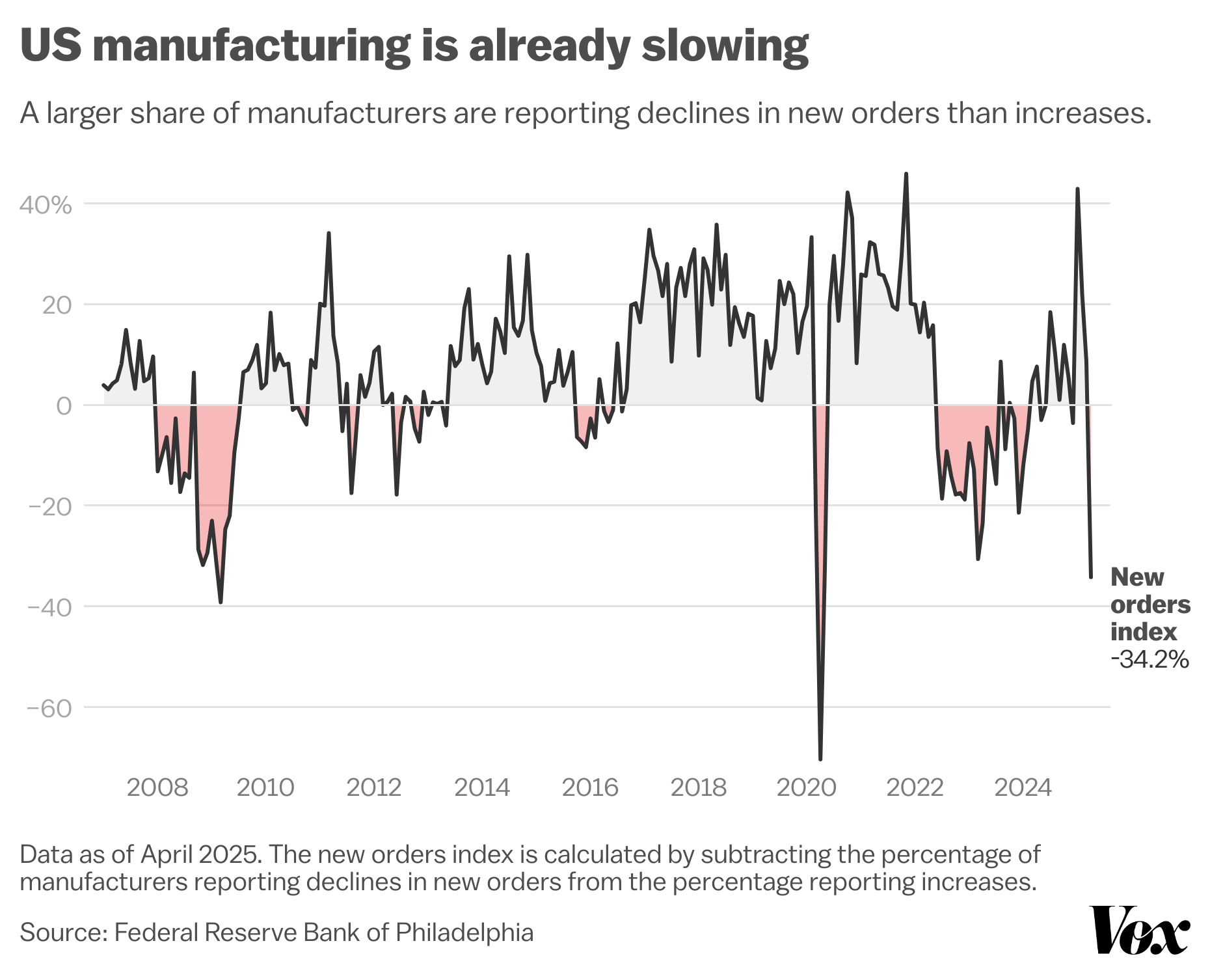 US manufacturing is already slowing.