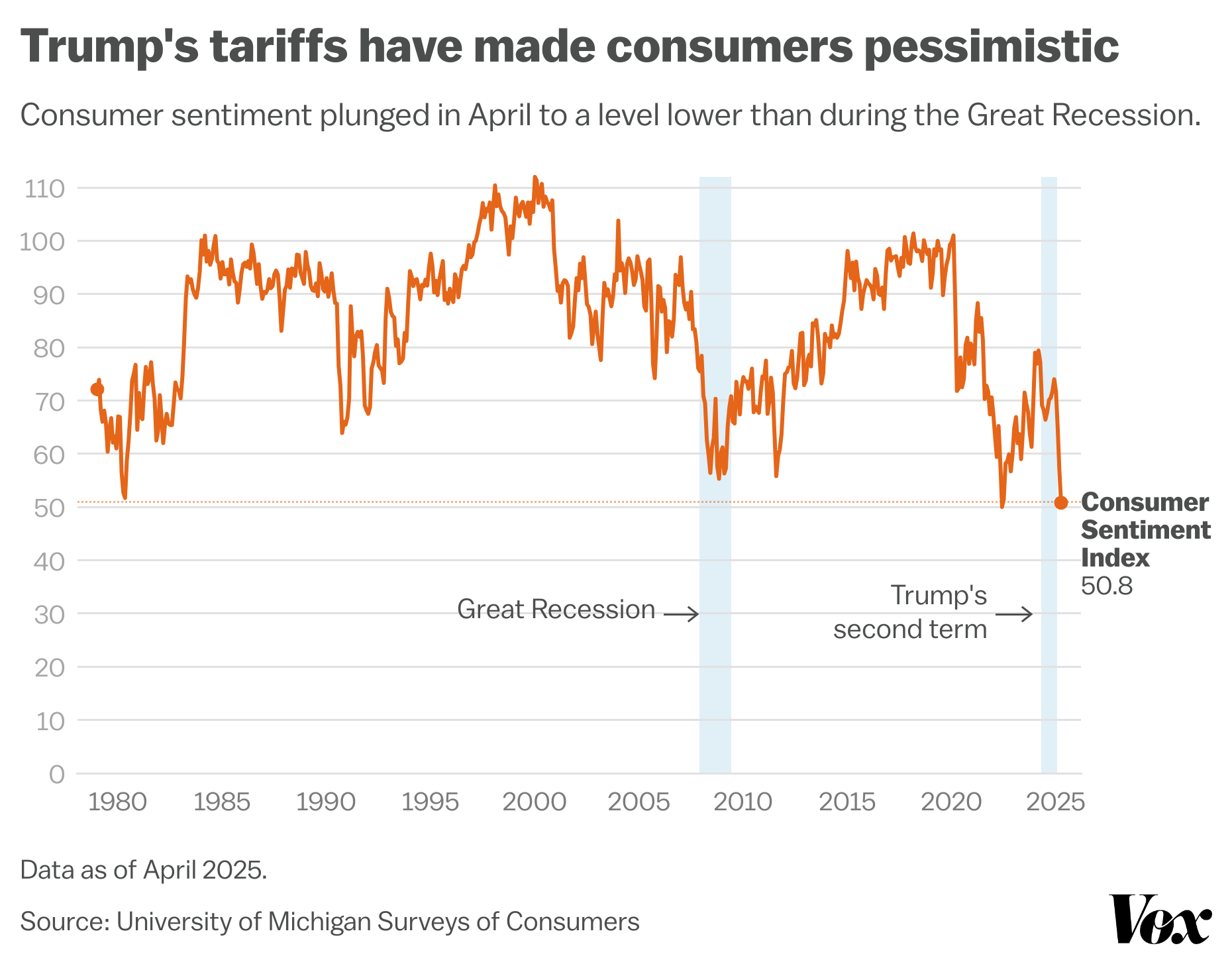 3-charts-that-show-how-Trumps-tariffs-are-jolting-the.png Trump’s tariffs have made consumers pessimistic.