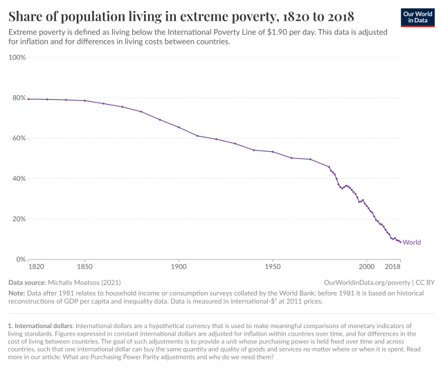 Tariffs-and-Trump-risk-reversing-the-reduction-in-extreme-poverty.png Share of population living in extreme poverty, 1820 to 2018.