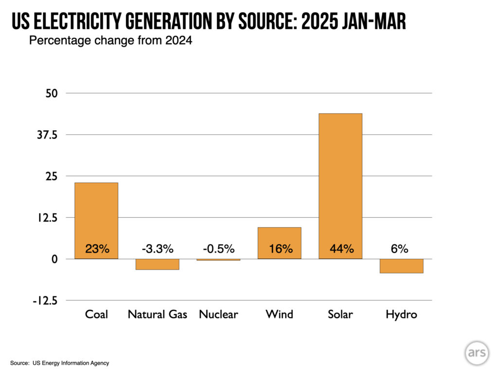 Image of a bar chart, with all entries other than coal and solar being relatively small.