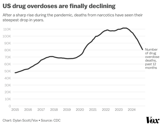 US drug overdoses are finally declining.